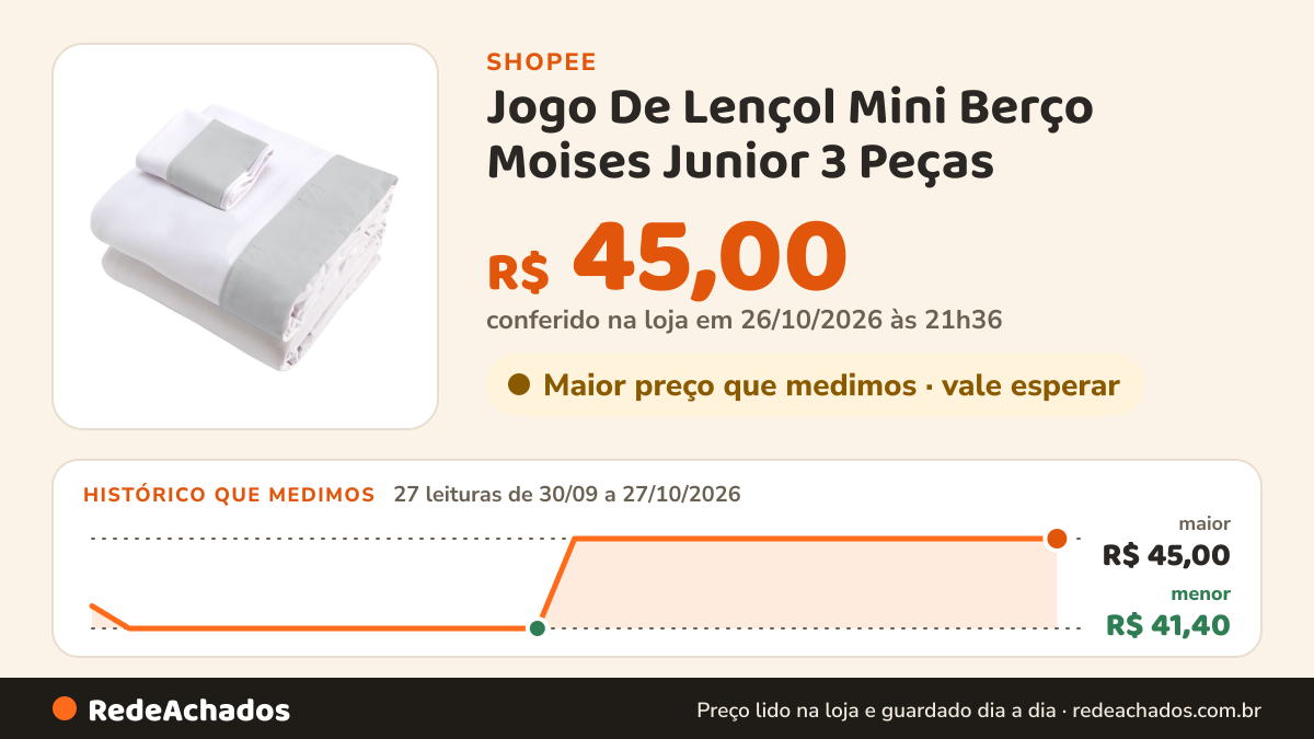 Histórico de preço de Jogo De Lençol Mini Berço Moises Junior 3 Peças na Shopee: 27 leituras de 30/09/2026 a 27/10/2026, menor R$ 41,40, maior R$ 45,00; R$ 45,00 conferido em 26/10/2026 às 21h36