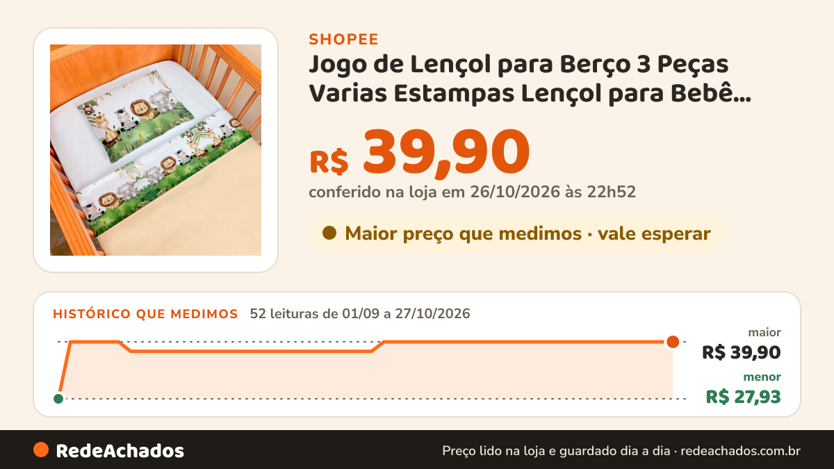 Histórico de preço de Jogo de Lençol para Berço 3 Peças Varias Estampas Lençol para Bebê Lençol de Berço… na Shopee: 51 leituras de 01/09/2026 a 26/10/2026, menor R$ 27,93, maior R$ 39,90