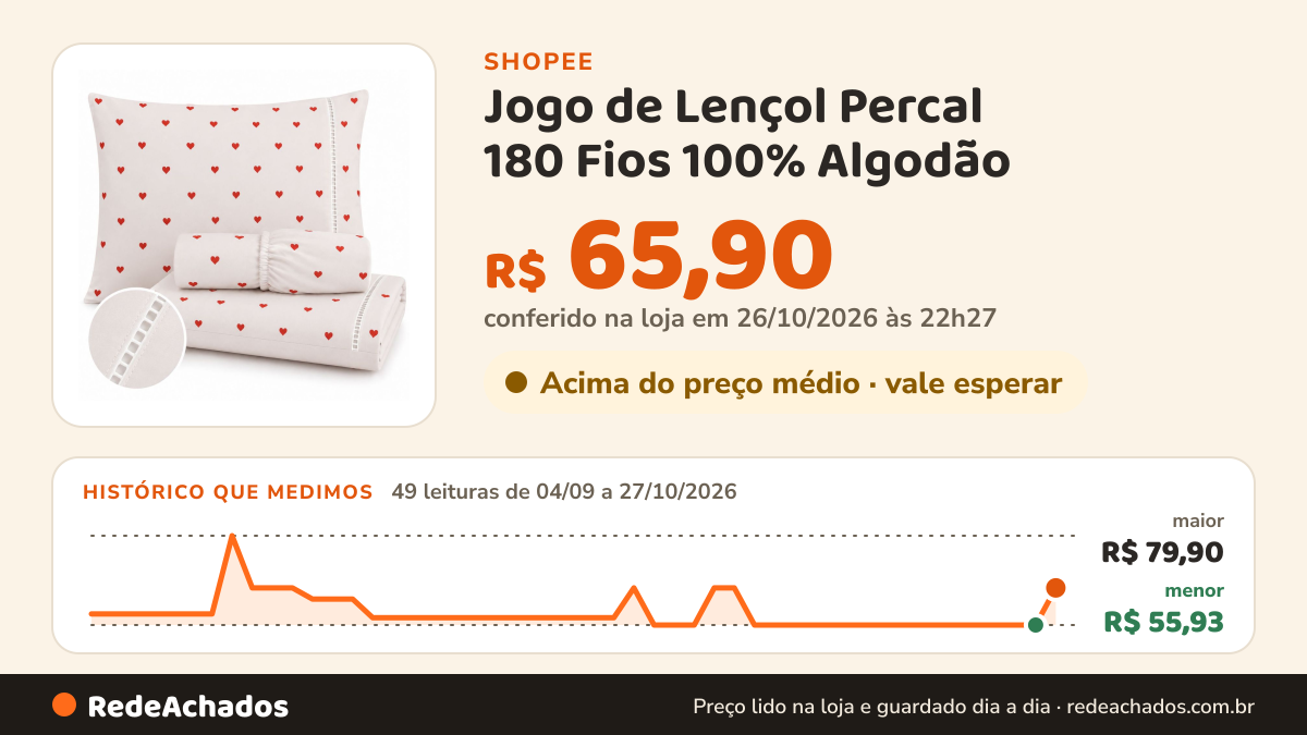 Histórico de preço de Jogo de Lençol Percal 180 Fios 100% Algodão – Todos os Tamanhos na Shopee: 49 leituras de 04/09/2026 a 27/10/2026, menor R$ 55,93, maior R$ 79,90; R$ 65,90 conferido em 26/10/2026 às 22h27