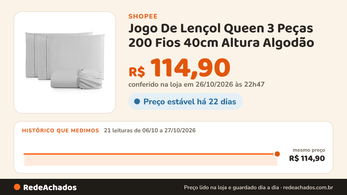 Histórico de preço de Jogo De Lençol Queen 3 Peças 200 Fios 40cm Altura Algodão na Shopee: 21 leituras de 06/10/2026 a 27/10/2026, mesmo preço, R$ 114,90, em todas; R$ 114,90 conferido em 26/10/2026 às 22h47