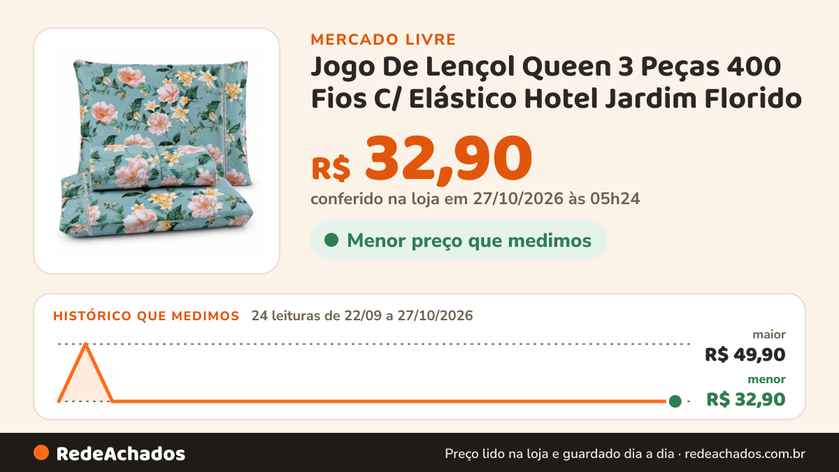Histórico de preço de Jogo De Lençol Queen 3 Peças 400 Fios C/ Elástico Hotel Jardim Florido no Mercado Livre: 24 leituras de 22/09/2026 a 27/10/2026, menor R$ 32,90, maior R$ 49,90; R$ 32,90 conferido em 27/10/2026 às 01h24