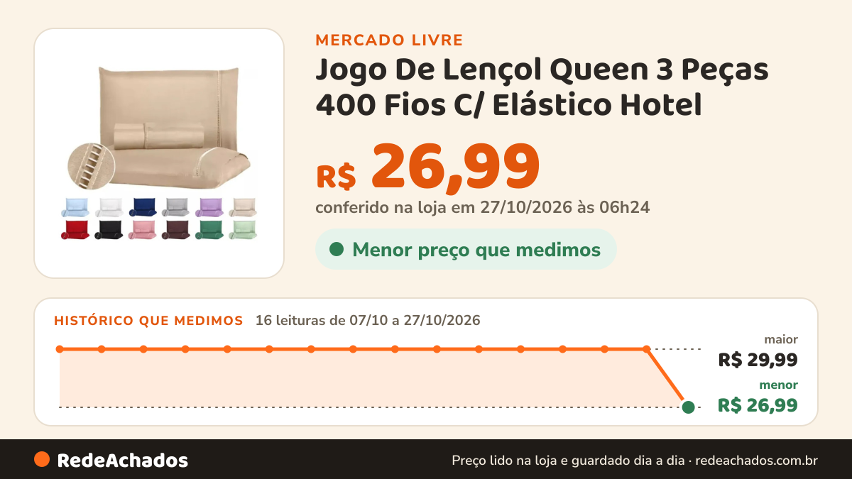 Histórico de preço de Jogo De Lençol Queen 3 Peças 400 Fios C/ Elástico Hotel no Mercado Livre: 16 leituras de 07/10/2026 a 27/10/2026, menor R$ 26,99, maior R$ 29,99; R$ 26,99 conferido em 27/10/2026 às 06h24