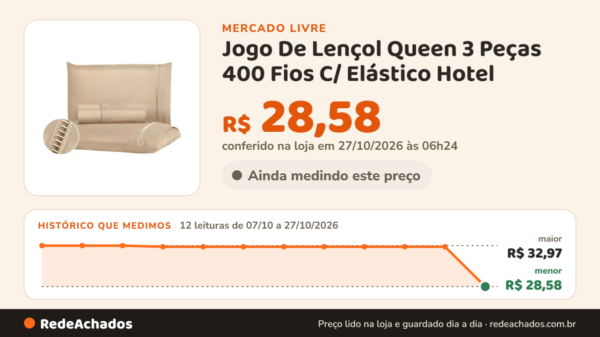 Histórico de preço de Jogo De Lençol Queen 3 Peças 400 Fios C/ Elástico Hotel no Mercado Livre: 12 leituras de 07/10/2026 a 27/10/2026, menor R$ 28,58, maior R$ 32,97; R$ 28,58 conferido em 27/10/2026 às 06h24