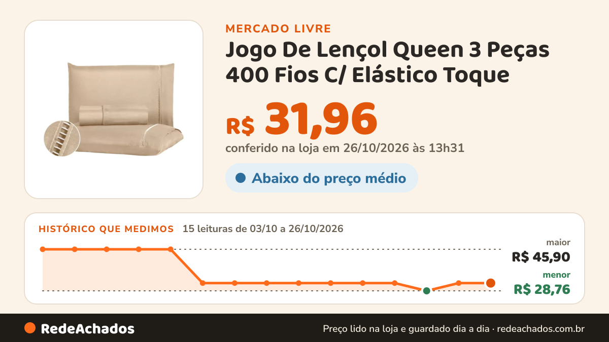 Histórico de preço de Jogo De Lençol Queen 3 Peças 400 Fios C/ Elástico Toque no Mercado Livre: 15 leituras de 03/10/2026 a 26/10/2026, menor R$ 28,76, maior R$ 45,90; R$ 31,96 conferido em 26/10/2026 às 13h31