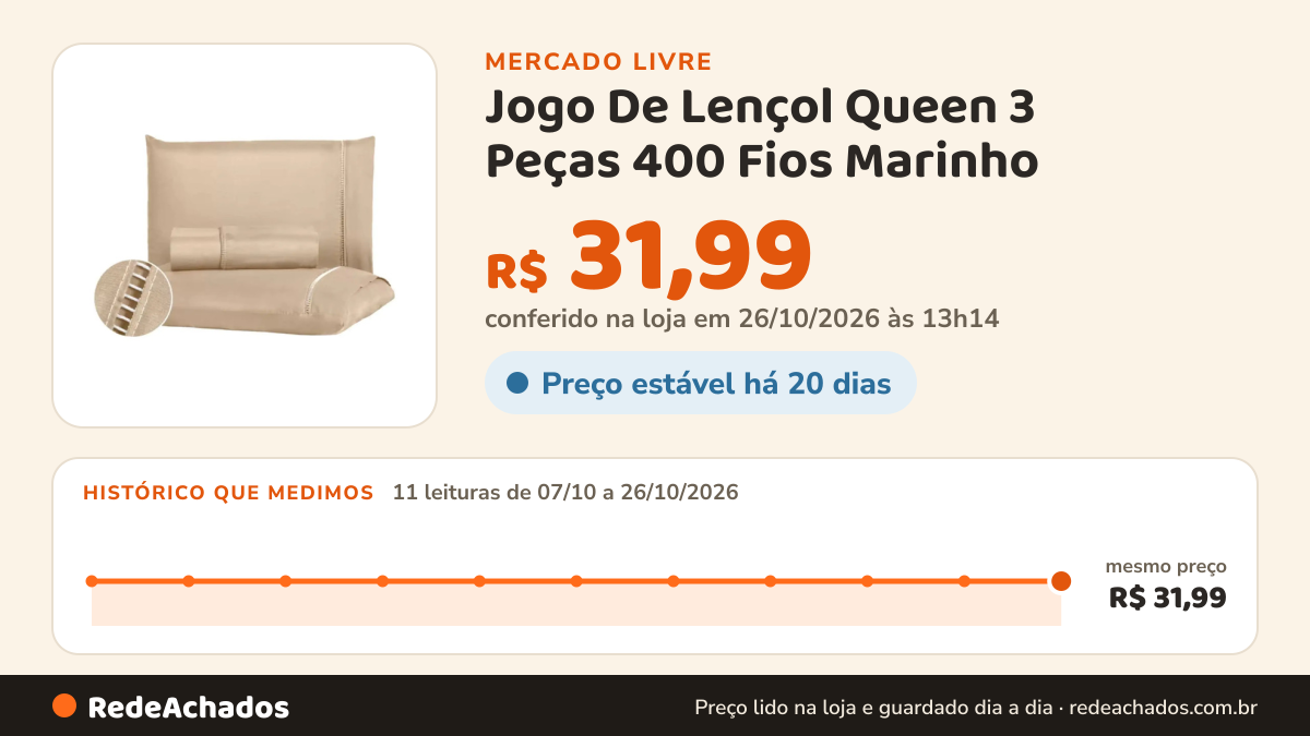 Histórico de preço de Jogo De Lençol Queen 3 Peças 400 Fios Marinho no Mercado Livre: 11 leituras de 07/10/2026 a 26/10/2026, mesmo preço, R$ 31,99, em todas; R$ 31,99 conferido em 26/10/2026 às 13h14