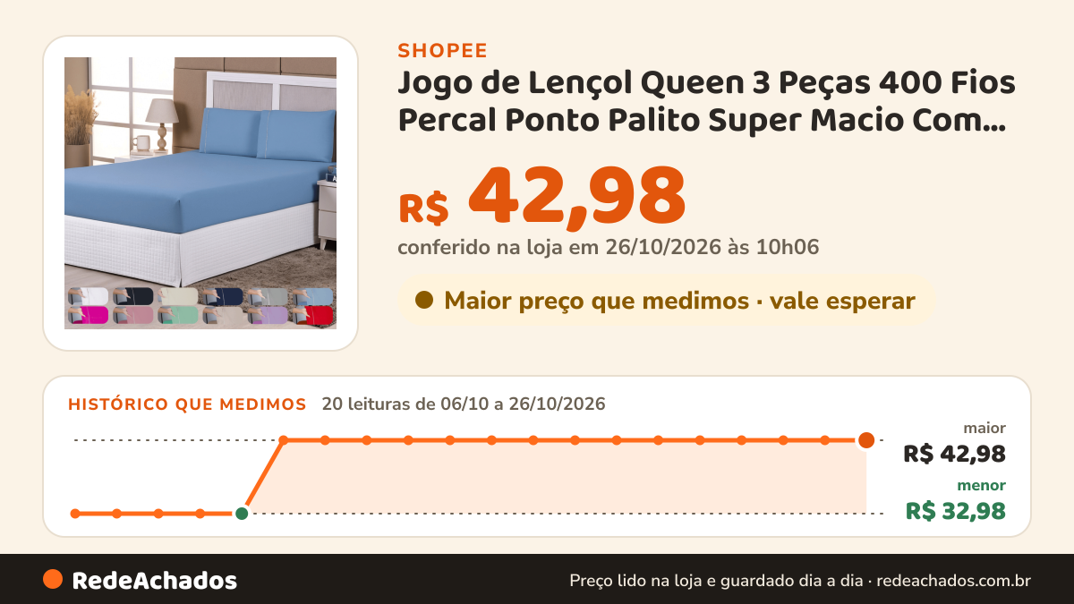 Histórico de preço de Jogo de Lençol Queen 3 Peças 400 Fios Percal Ponto Palito Super Macio Com Elástico Hotel… na Shopee: 20 leituras de 06/10/2026 a 26/10/2026, menor R$ 32,98, maior R$ 42,98; R$ 42,98 conferido em 26/10/2026 às 10h06