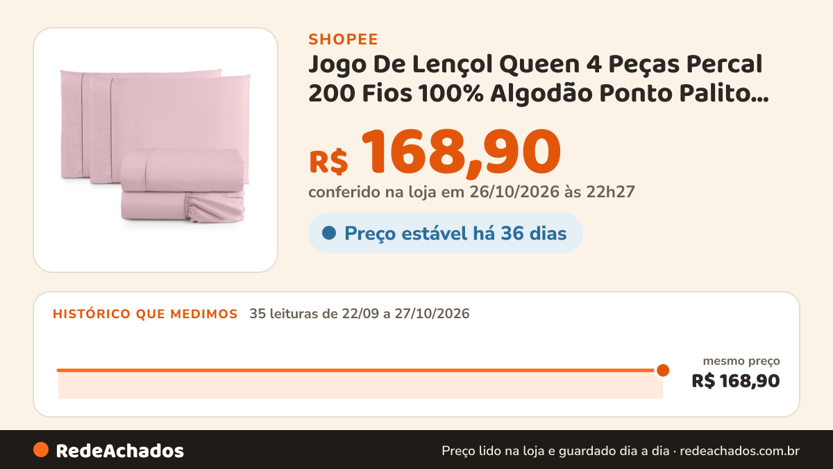 Histórico de preço de Jogo De Lençol Queen 4 Peças Percal 200 Fios 100% Algodão Ponto Palito Elástico na Shopee: 35 leituras de 22/09/2026 a 27/10/2026, mesmo preço, R$ 168,90, em todas; R$ 168,90 conferido em 26/10/2026 às 22h27