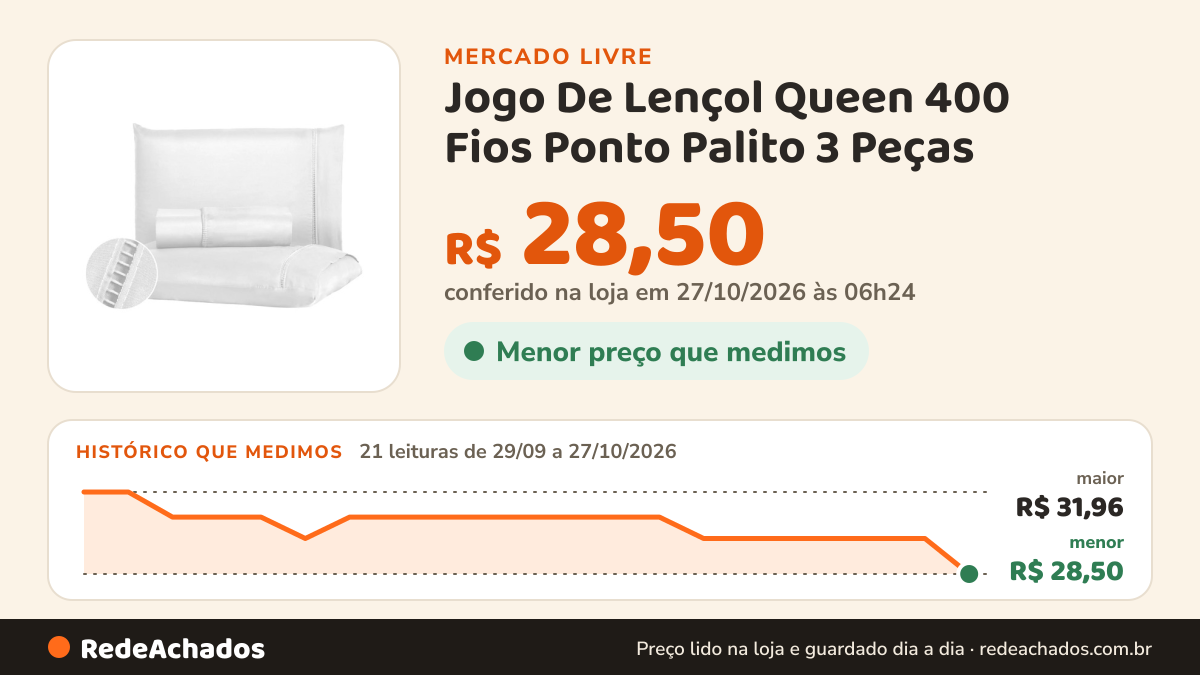 Histórico de preço de Jogo De Lençol Queen 400 Fios Ponto Palito 3 Peças no Mercado Livre: 21 leituras de 29/09/2026 a 27/10/2026, menor R$ 28,50, maior R$ 31,96; R$ 28,50 conferido em 27/10/2026 às 06h24