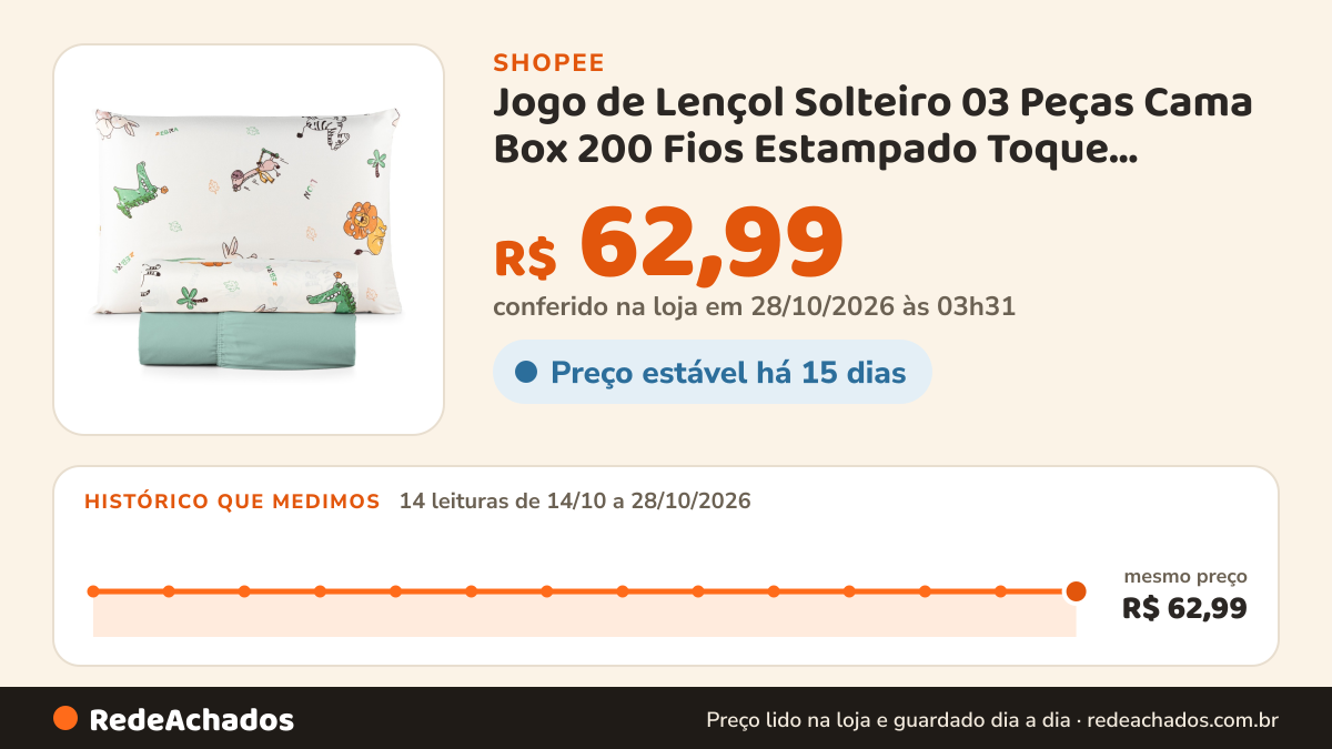 Histórico de preço de Jogo de Lençol Solteiro 03 Peças Cama Box 200 Fios Estampado Toque Aveludado na Shopee: 13 leituras de 14/10/2026 a 27/10/2026, mesmo preço, R$ 62,99, em todas; R$ 62,99 conferido em 26/10/2026 às 22h21