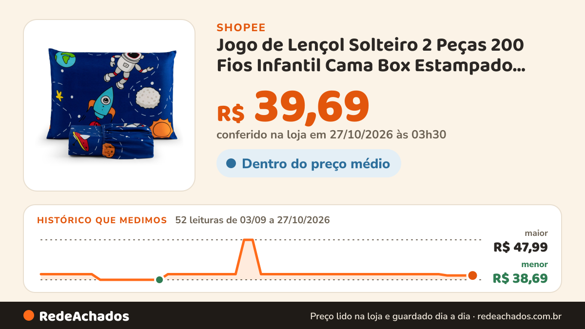 Histórico de preço de Jogo de Lençol Solteiro 2 Peças 200 Fios Infantil Cama Box Estampado Elástico Toque Macio na Shopee: 52 leituras de 03/09/2026 a 27/10/2026, menor R$ 38,69, maior R$ 47,99; R$ 39,69 conferido em 27/10/2026 às 03h30