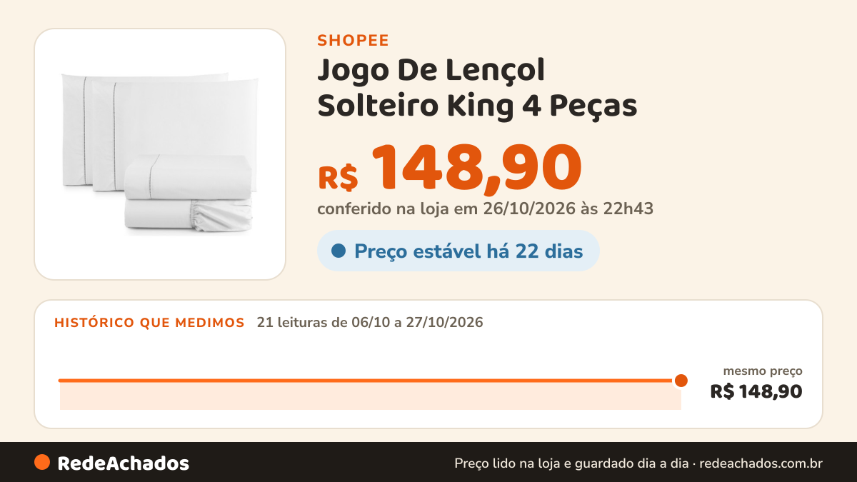 Histórico de preço de Jogo De Lençol Solteiro King 4 Peças - Percal 200 Fios na Shopee: 21 leituras de 06/10/2026 a 27/10/2026, mesmo preço, R$ 148,90, em todas; R$ 148,90 conferido em 26/10/2026 às 22h43