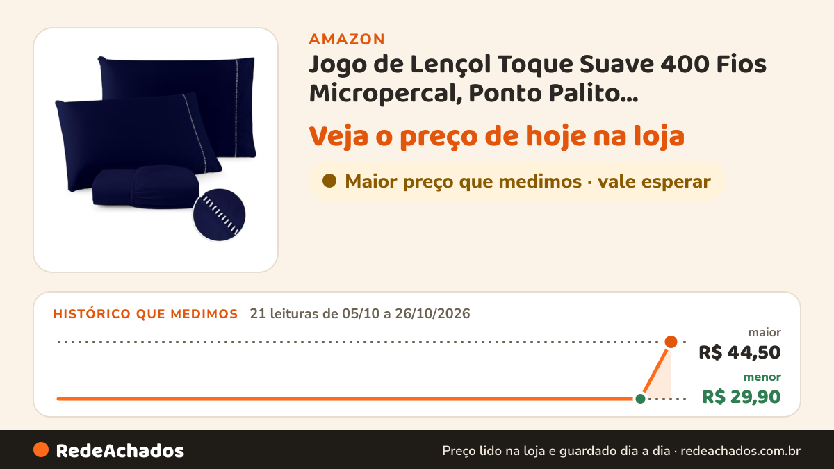 Histórico de preço de Jogo de Lençol Toque Suave 400 Fios Micropercal, Ponto Palito, Solteiro/Casal/Queen/King… na Amazon: 21 leituras de 05/10/2026 a 26/10/2026, menor R$ 29,90, maior R$ 44,50
