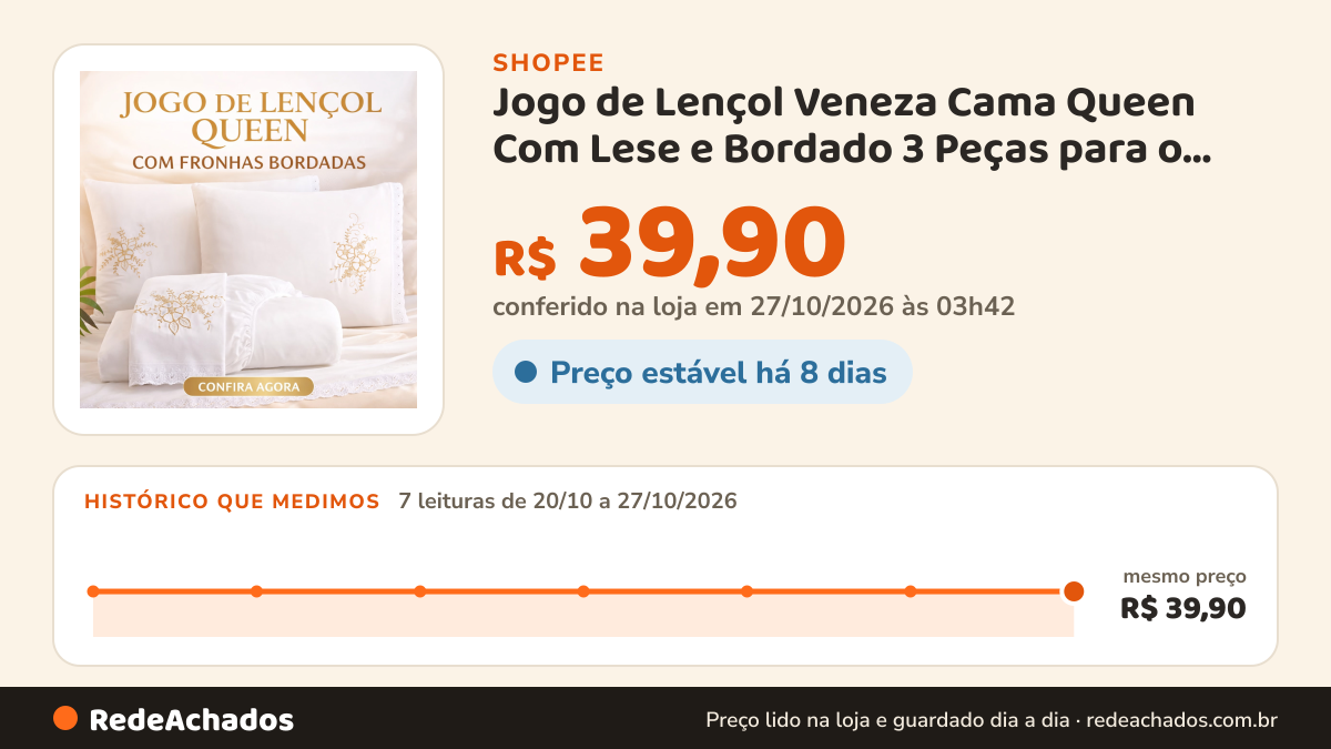 Histórico de preço de Jogo de Lençol Veneza Cama Queen Com Lese e Bordado 3 Peças para o Dia a Dia Cores na Shopee: 7 leituras de 20/10/2026 a 27/10/2026, mesmo preço, R$ 39,90, em todas; R$ 39,90 conferido em 27/10/2026 às 03h42