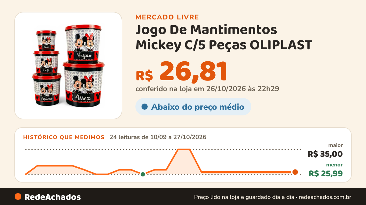 Histórico de preço de Jogo De Mantimentos Mickey C/5 Peças OLIPLAST no Mercado Livre: 24 leituras de 10/09/2026 a 27/10/2026, menor R$ 25,99, maior R$ 35,00; R$ 26,81 conferido em 26/10/2026 às 22h29