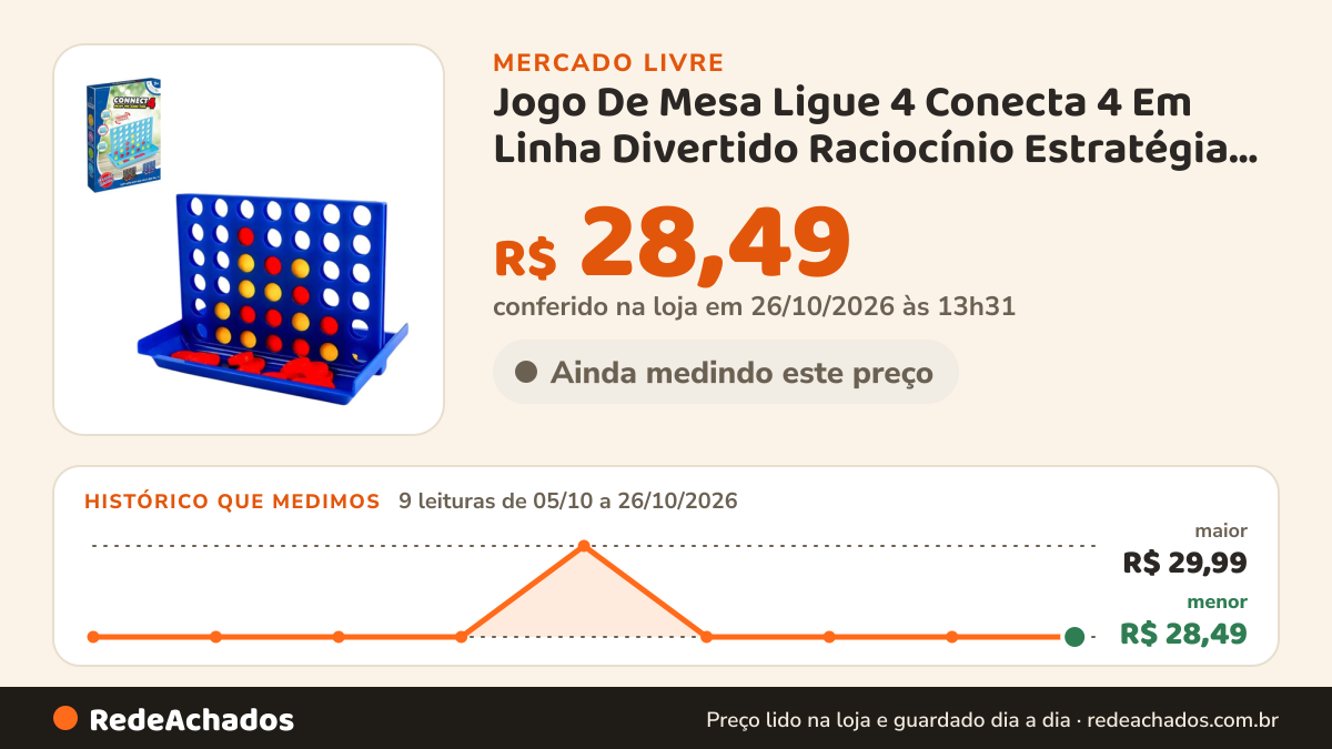 Histórico de preço de Jogo De Mesa Ligue 4 Conecta 4 Em Linha Divertido Raciocínio Estratégia Quebra Cabeça… no Mercado Livre: 9 leituras de 05/10/2026 a 26/10/2026, menor R$ 28,49, maior R$ 29,99; R$ 28,49 conferido em 26/10/2026 às 13h31