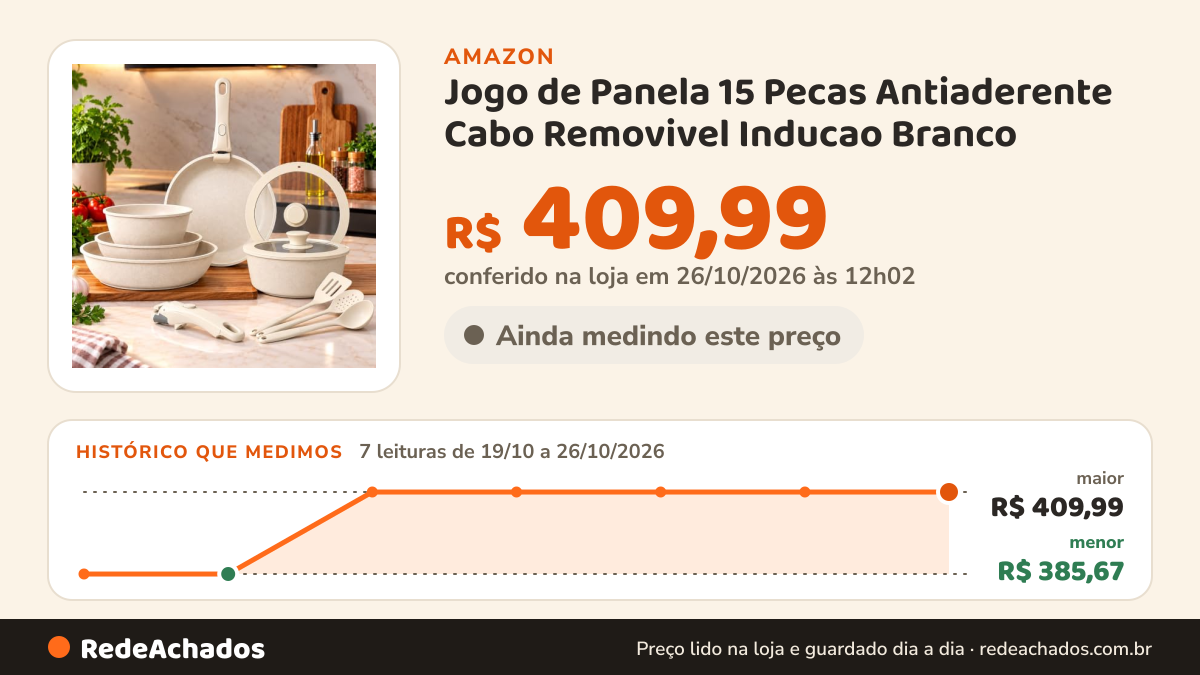Histórico de preço de Jogo de Panela 15 Pecas Antiaderente Cabo Removivel Inducao Branco na Amazon: 7 leituras de 19/10/2026 a 26/10/2026, menor R$ 385,67, maior R$ 409,99; R$ 409,99 conferido em 26/10/2026 às 12h02