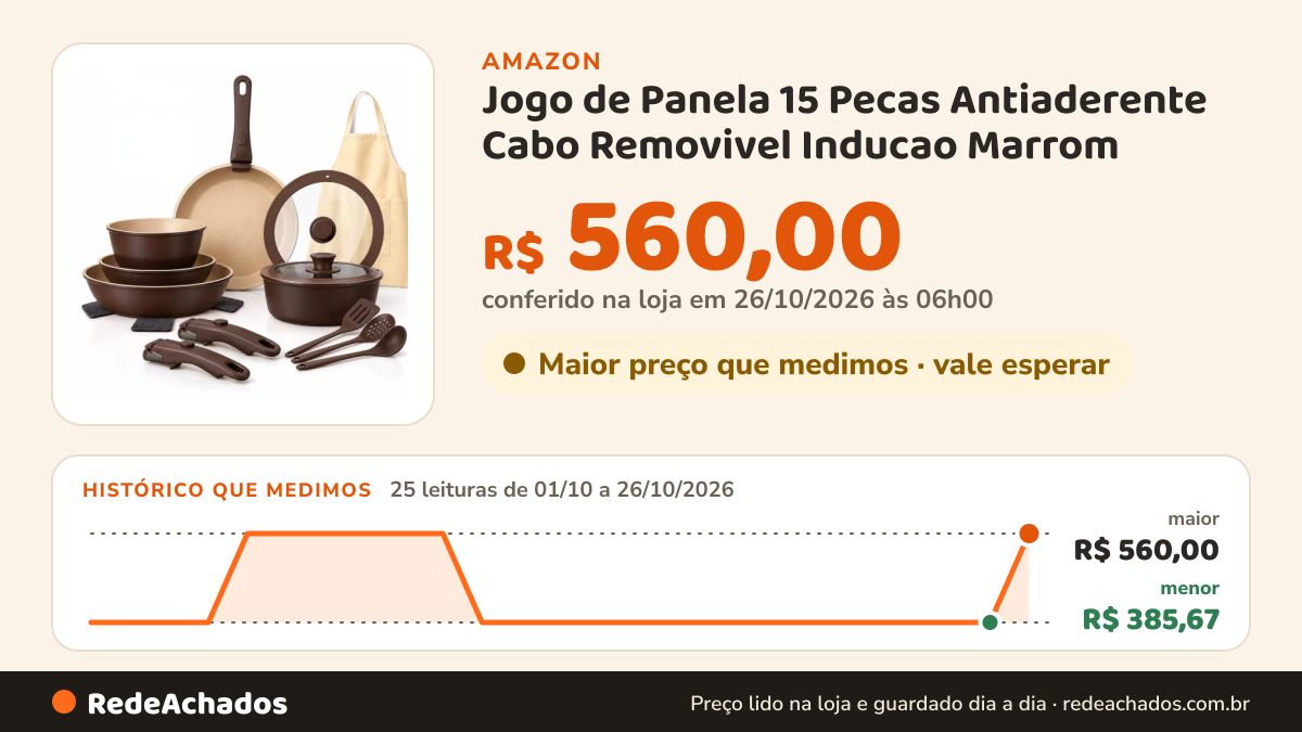 Histórico de preço de Jogo de Panela 15 Pecas Antiaderente Cabo Removivel Inducao Marrom na Amazon: 25 leituras de 01/10/2026 a 26/10/2026, menor R$ 385,67, maior R$ 560,00; R$ 560,00 conferido em 26/10/2026 às 06h00