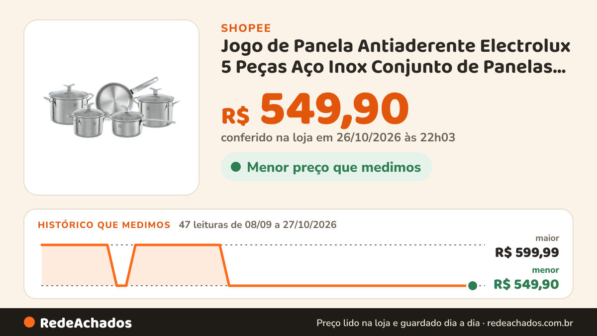 Histórico de preço de Jogo de Panela Antiaderente Electrolux 5 Peças Aço Inox Conjunto de Panelas Antiaderente… na Shopee: 47 leituras de 08/09/2026 a 27/10/2026, menor R$ 549,90, maior R$ 599,99; R$ 549,90 conferido em 26/10/2026 às 22h03
