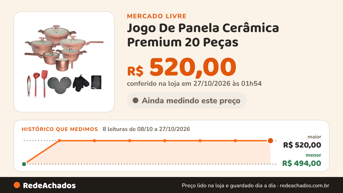 Histórico de preço de Jogo De Panela Cerâmica Premium 20 Peças - Antiaderente Rose Rosa no Mercado Livre: 8 leituras de 08/10/2026 a 27/10/2026, menor R$ 494,00, maior R$ 520,00; R$ 520,00 conferido em 27/10/2026 às 01h54