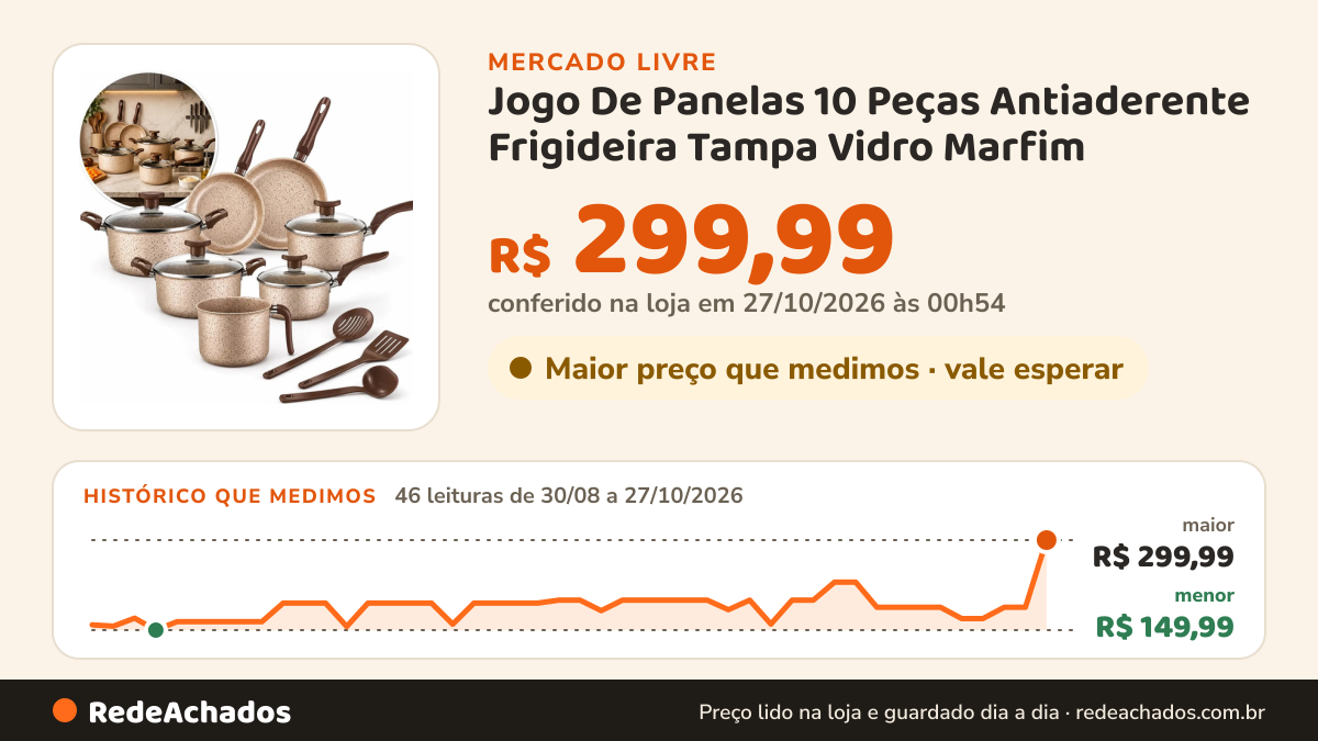 Histórico de preço de Jogo De Panelas 10 Peças Antiaderente Frigideira Tampa Vidro Marfim no Mercado Livre: 46 leituras de 30/08/2026 a 27/10/2026, menor R$ 149,99, maior R$ 299,99; R$ 299,99 conferido em 27/10/2026 às 00h54