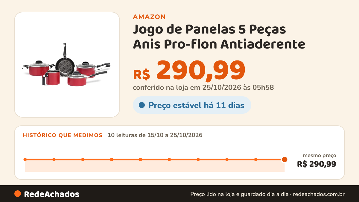 Histórico de preço de Jogo de Panelas 5 Peças Anis Pro-flon Antiaderente - Borgonha na Amazon: 10 leituras de 15/10/2026 a 25/10/2026, mesmo preço, R$ 290,99, em todas; R$ 290,99 conferido em 25/10/2026 às 05h58
