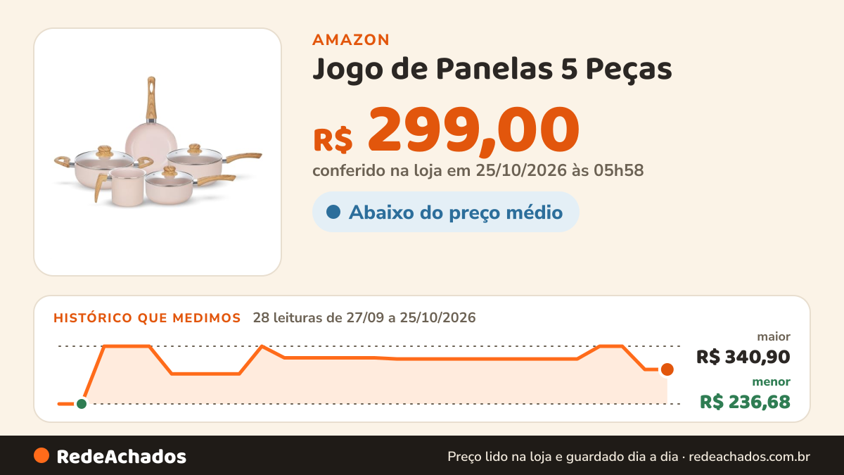 Histórico de preço de Jogo de Panelas 5 Peças - Bege - Bianchini na Amazon: 28 leituras de 27/09/2026 a 25/10/2026, menor R$ 236,68, maior R$ 340,90; R$ 299,00 conferido em 25/10/2026 às 05h58