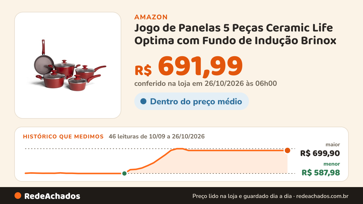 Histórico de preço de Jogo de Panelas 5 Peças Ceramic Life Optima com Fundo de Indução Brinox - Vermelho Carmin na Amazon: 46 leituras de 10/09/2026 a 26/10/2026, menor R$ 587,98, maior R$ 699,90; R$ 691,99 conferido em 26/10/2026 às 06h00