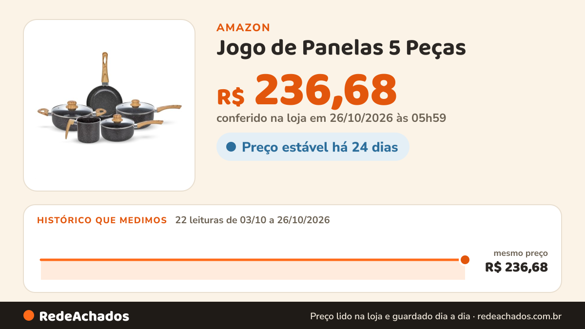Histórico de preço de Jogo de Panelas 5 Peças - Cinza - Bianchini na Amazon: 22 leituras de 03/10/2026 a 26/10/2026, mesmo preço, R$ 236,68, em todas; R$ 236,68 conferido em 26/10/2026 às 05h59