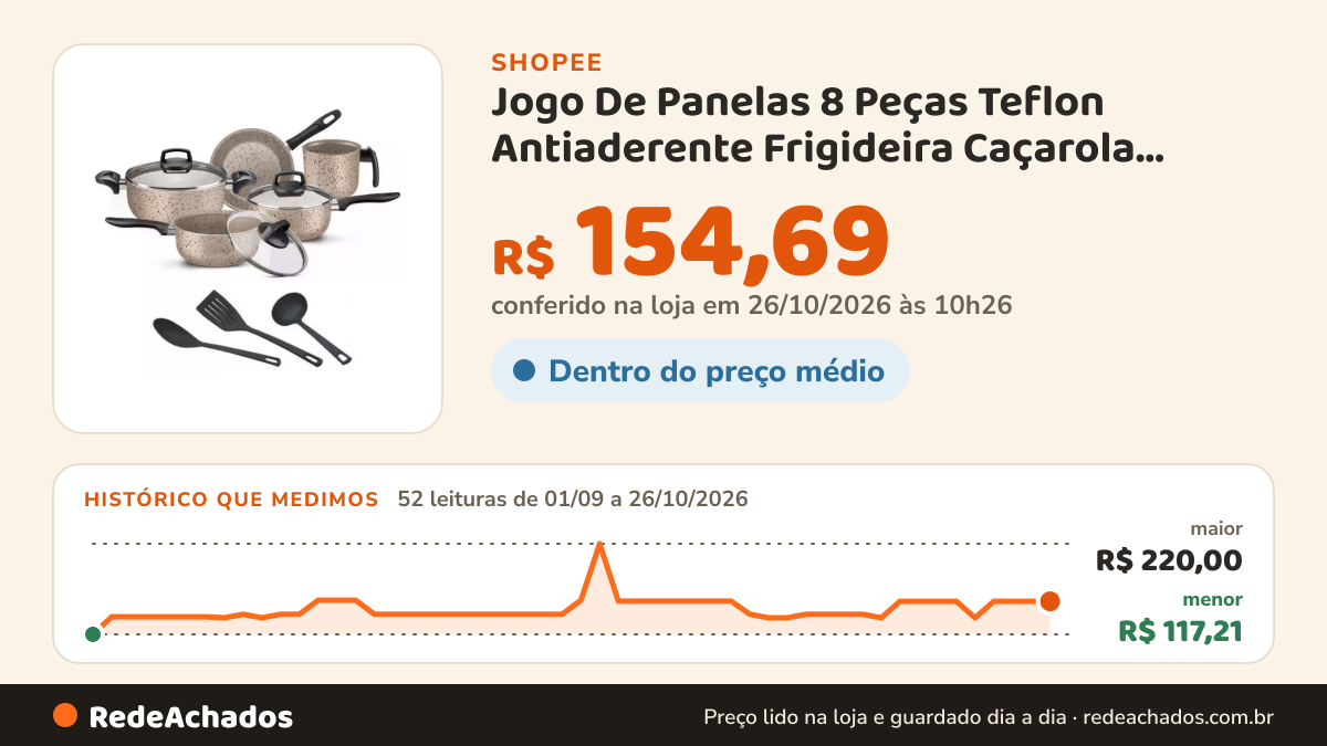 Histórico de preço de Jogo De Panelas 8 Peças Teflon Antiaderente Frigideira Caçarola Fervedor Talheres Tampa De… na Shopee: 51 leituras de 01/09/2026 a 25/10/2026, menor R$ 117,21, maior R$ 220,00; R$ 154,69 conferido em 25/10/2026 às 09h12