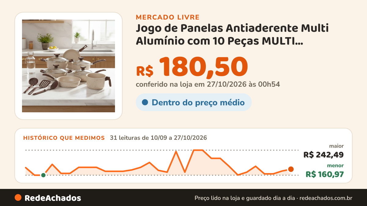 Histórico de preço de Jogo de Panelas Antiaderente Multi Alumínio com 10 Peças MULTI ALUMINIO no Mercado Livre: 31 leituras de 10/09/2026 a 27/10/2026, menor R$ 160,97, maior R$ 242,49; R$ 180,50 conferido em 27/10/2026 às 00h54
