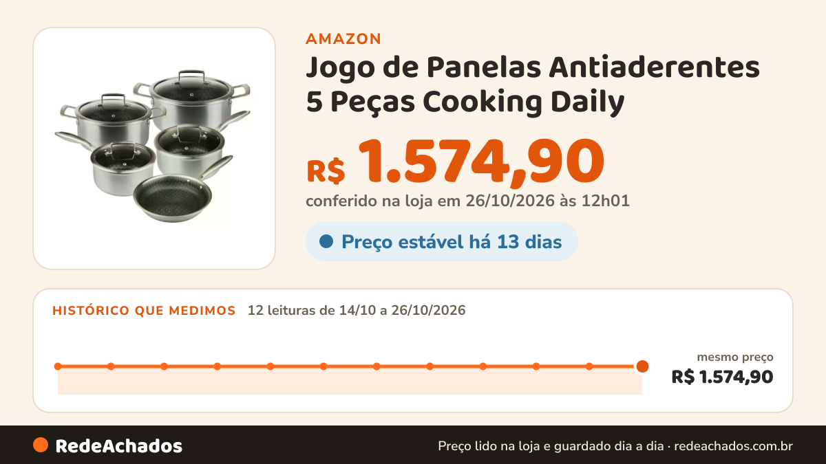 Histórico de preço de Jogo de Panelas Antiaderentes 5 Peças Cooking Daily na Amazon: 11 leituras de 14/10/2026 a 25/10/2026, mesmo preço, R$ 1.574,90, em todas; R$ 1.574,90 conferido em 25/10/2026 às 05h58