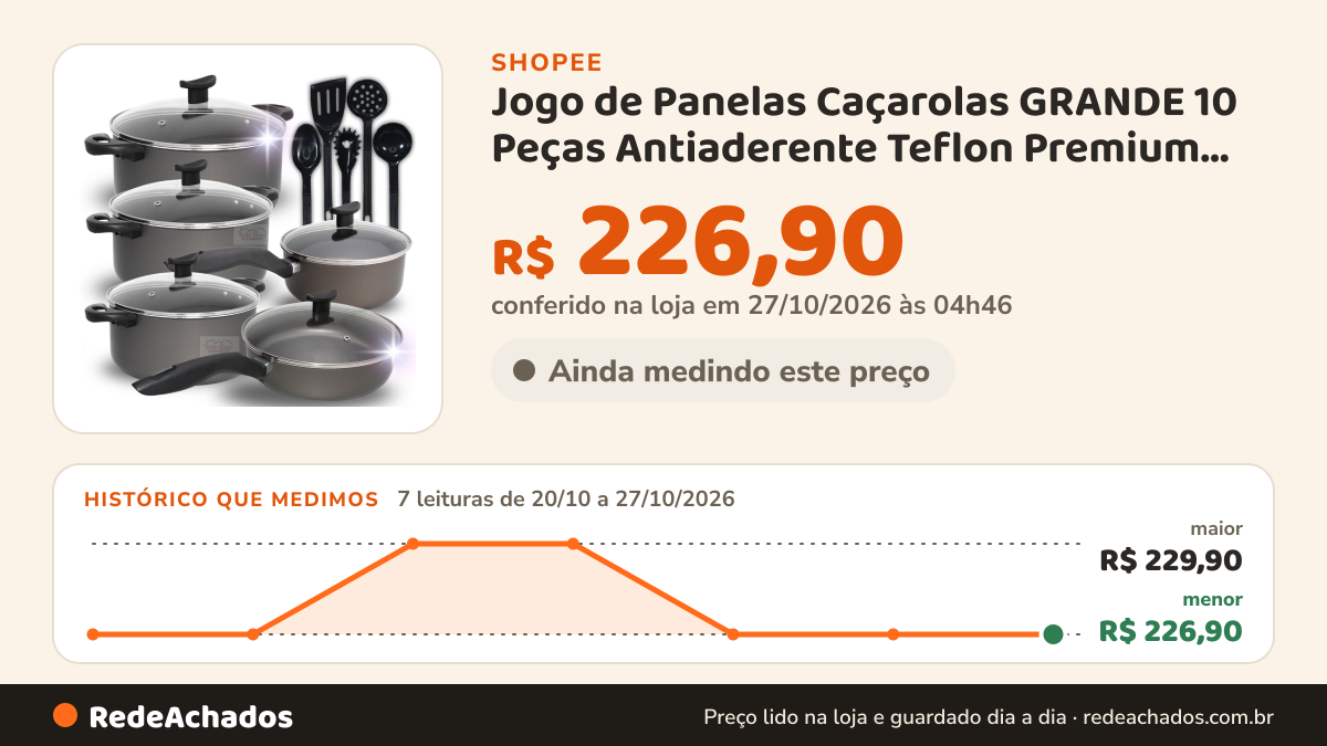 Histórico de preço de Jogo de Panelas Caçarolas GRANDE 10 Peças Antiaderente Teflon Premium Frigideira grande… na Shopee: 7 leituras de 20/10/2026 a 27/10/2026, menor R$ 226,90, maior R$ 229,90; R$ 226,90 conferido em 27/10/2026 às 04h46