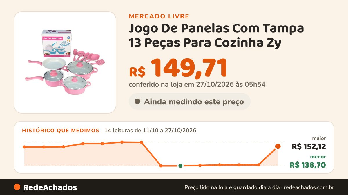 Histórico de preço de Jogo De Panelas Com Tampa 13 Peças Para Cozinha Zy no Mercado Livre: 14 leituras de 11/10/2026 a 27/10/2026, menor R$ 138,70, maior R$ 152,12; R$ 149,71 conferido em 27/10/2026 às 05h54