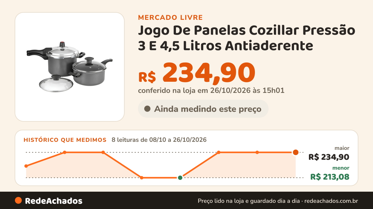 Histórico de preço de Jogo De Panelas Cozillar Pressão 3 E 4,5 Litros Antiaderente no Mercado Livre: 8 leituras de 08/10/2026 a 26/10/2026, menor R$ 213,08, maior R$ 234,90; R$ 234,90 conferido em 26/10/2026 às 15h01