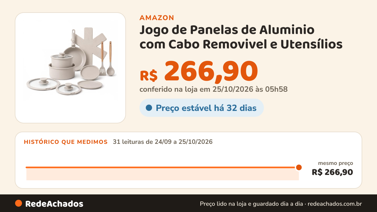 Histórico de preço de Jogo de Panelas de Aluminio com Cabo Removivel e Utensílios - Cor: Branco na Amazon: 31 leituras de 24/09/2026 a 25/10/2026, mesmo preço, R$ 266,90, em todas; R$ 266,90 conferido em 25/10/2026 às 05h58