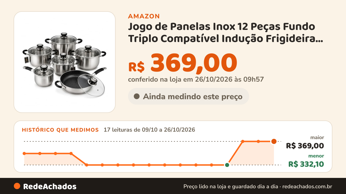 Histórico de preço de Jogo de Panelas Inox 12 Peças Fundo Triplo Compatível Indução Frigideira Cerâmica Kit… na Amazon: 17 leituras de 09/10/2026 a 26/10/2026, menor R$ 332,10, maior R$ 369,00; R$ 369,00 conferido em 26/10/2026 às 09h57
