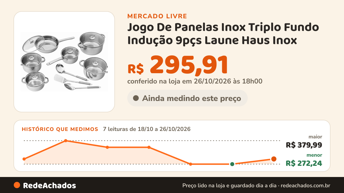 Histórico de preço de Jogo De Panelas Inox Triplo Fundo Indução 9pçs Laune Haus Inox no Mercado Livre: 7 leituras de 18/10/2026 a 26/10/2026, menor R$ 272,24, maior R$ 379,99; R$ 295,91 conferido em 26/10/2026 às 18h00