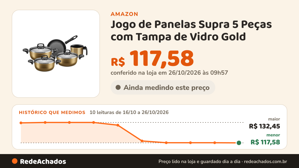 Histórico de preço de Jogo de Panelas Supra 5 Peças com Tampa de Vidro Gold - MTA na Amazon: 10 leituras de 16/10/2026 a 26/10/2026, menor R$ 117,58, maior R$ 132,45; R$ 117,58 conferido em 26/10/2026 às 09h57