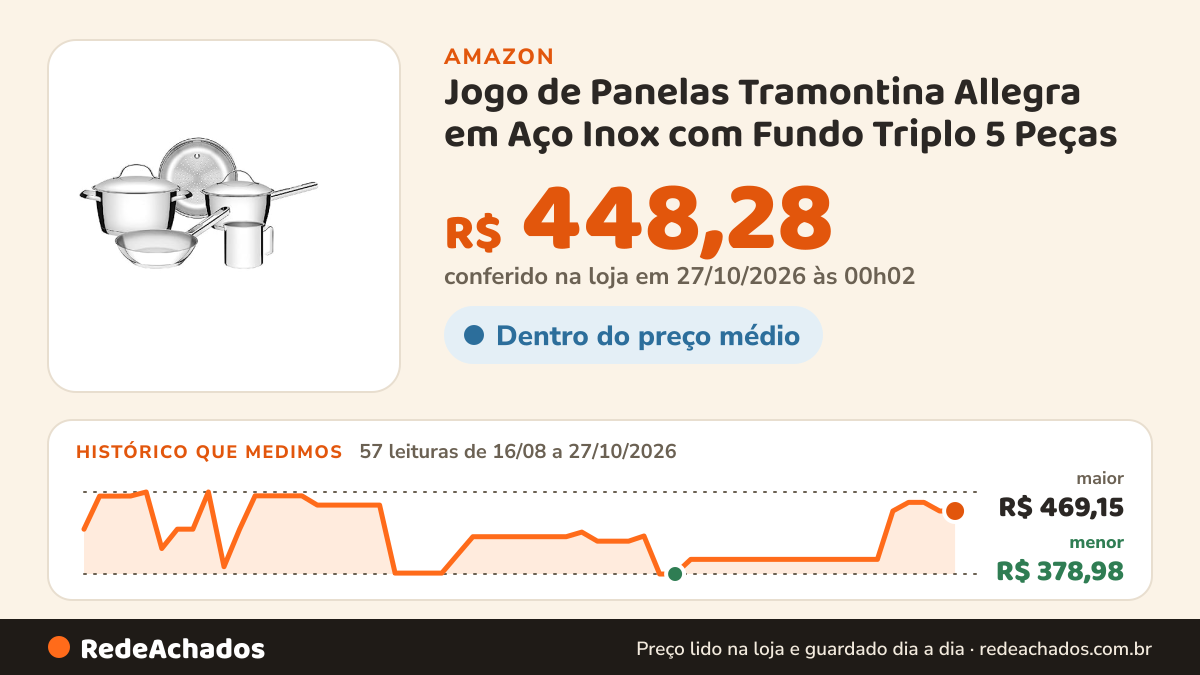 Histórico de preço de Jogo de Panelas Tramontina Allegra em Aço Inox com Fundo Triplo 5 Peças na Amazon: 57 leituras de 16/08/2026 a 27/10/2026, menor R$ 378,98, maior R$ 469,15; R$ 448,28 conferido em 27/10/2026 às 00h02