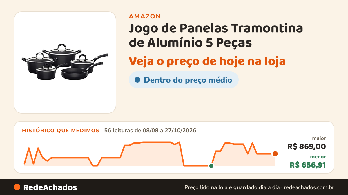 Histórico de preço de Jogo de Panelas Tramontina de Alumínio 5 Peças | Mônaco, Preto, com Revestimento Interno… na Amazon: 56 leituras de 08/08/2026 a 27/10/2026, menor R$ 656,91, maior R$ 869,00; R$ 765,33 conferido em 27/10/2026 às 06h03