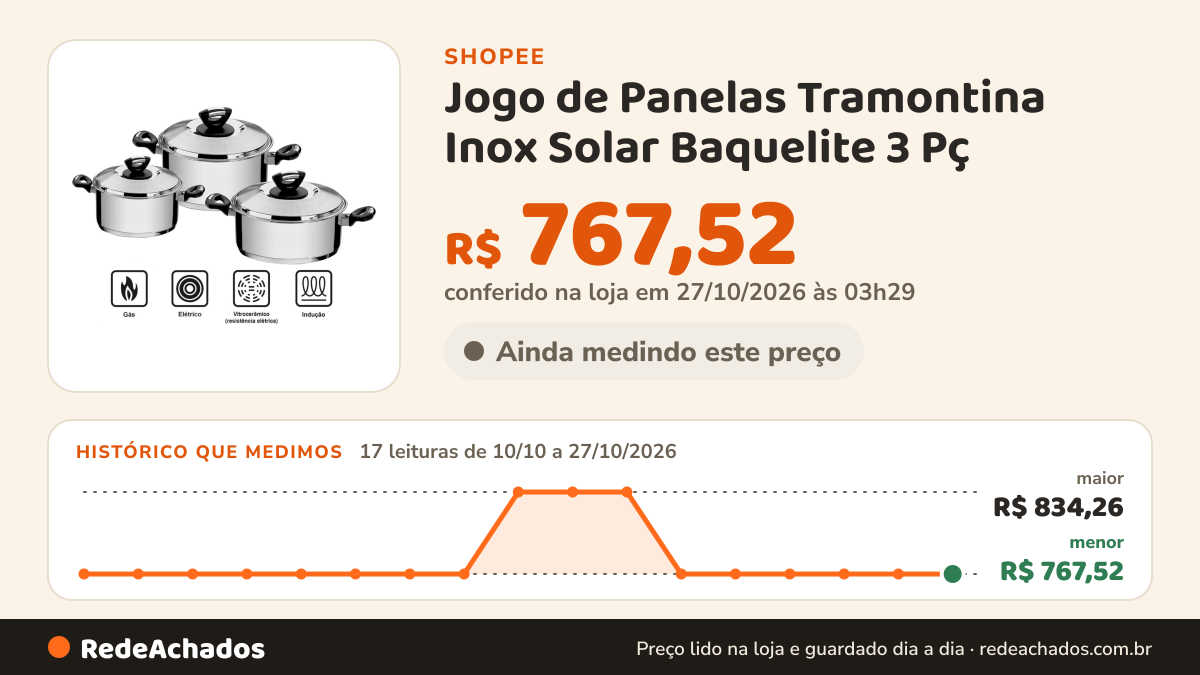 Histórico de preço de Jogo de Panelas Tramontina Inox Solar Baquelite 3 Pç na Shopee: 17 leituras de 10/10/2026 a 27/10/2026, menor R$ 767,52, maior R$ 834,26; R$ 767,52 conferido em 27/10/2026 às 03h29