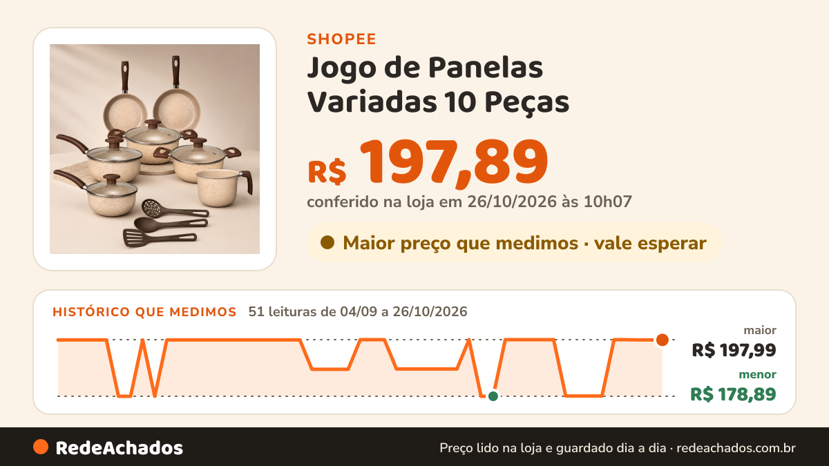 Histórico de preço de Jogo de Panelas Variadas 10 Peças - Marfim. na Shopee: 50 leituras de 04/09/2026 a 25/10/2026, menor R$ 178,89, maior R$ 197,99; R$ 197,89 conferido em 25/10/2026 às 04h56