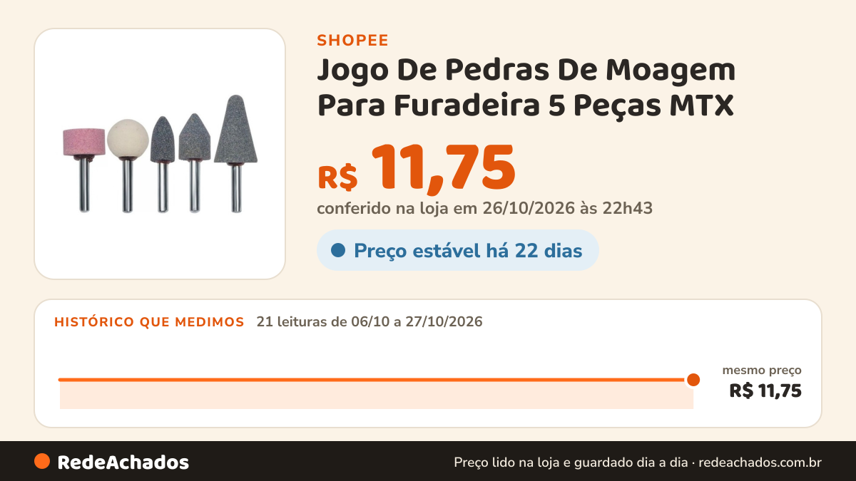 Histórico de preço de Jogo De Pedras De Moagem Para Furadeira 5 Peças MTX na Shopee: 21 leituras de 06/10/2026 a 27/10/2026, mesmo preço, R$ 11,75, em todas; R$ 11,75 conferido em 26/10/2026 às 22h43
