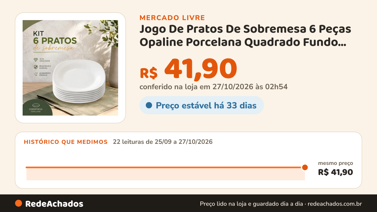 Histórico de preço de Jogo De Pratos De Sobremesa 6 Peças Opaline Porcelana Quadrado Fundo Restaurante Hotel… no Mercado Livre: 22 leituras de 25/09/2026 a 27/10/2026, mesmo preço, R$ 41,90, em todas; R$ 41,90 conferido em 27/10/2026 às 02h54