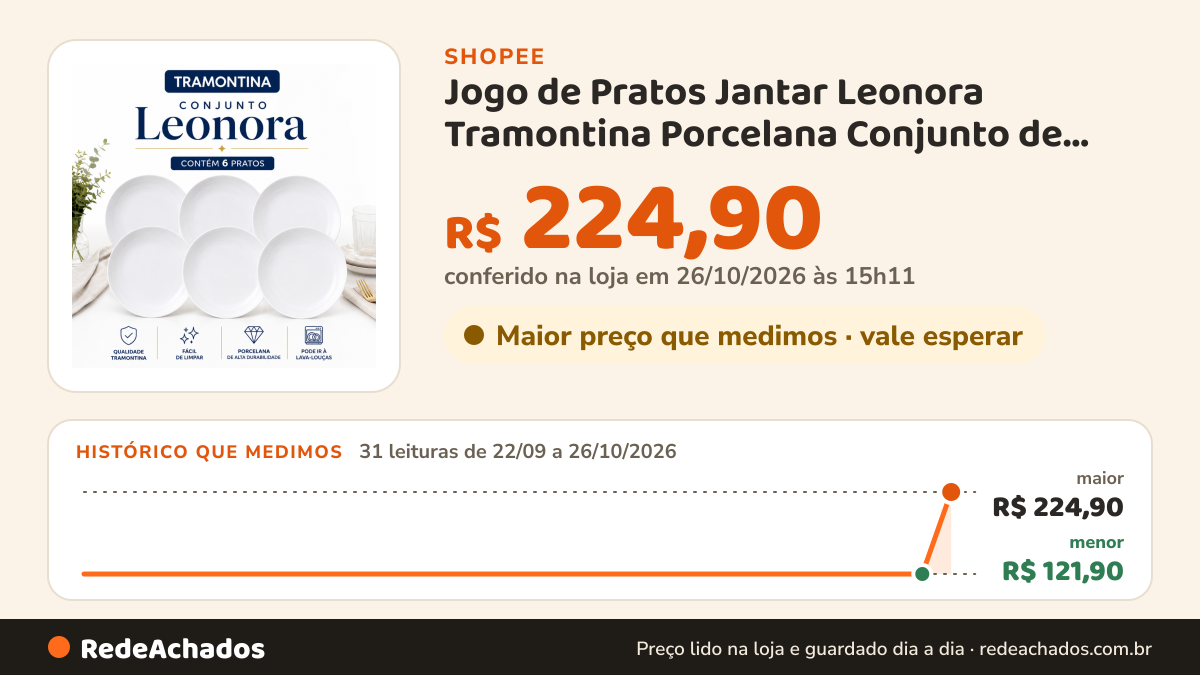 Histórico de preço de Jogo de Pratos Jantar Leonora Tramontina Porcelana Conjunto de Pratos Raso, Fundo e… na Shopee: 31 leituras de 22/09/2026 a 25/10/2026, mesmo preço, R$ 121,90, em todas