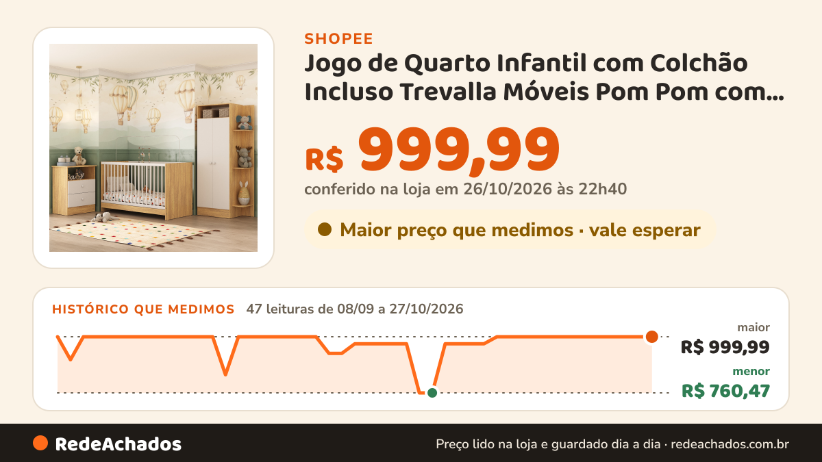 Histórico de preço de Jogo de Quarto Infantil com Colchão Incluso Trevalla Móveis Pom Pom com colchão. na Shopee: 47 leituras de 08/09/2026 a 27/10/2026, menor R$ 760,47, maior R$ 999,99; R$ 999,99 conferido em 26/10/2026 às 22h40