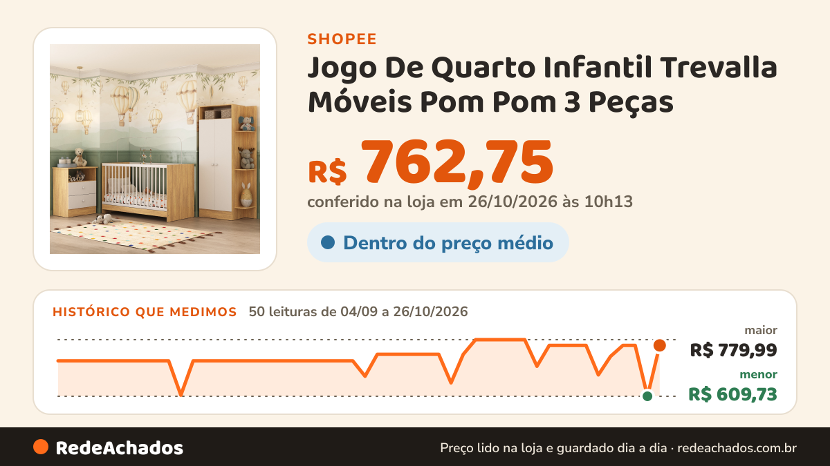 Histórico de preço de Jogo De Quarto Infantil Trevalla Móveis Pom Pom 3 Peças na Shopee: 49 leituras de 04/09/2026 a 25/10/2026, menor R$ 613,05, maior R$ 779,99; R$ 762,75 conferido em 25/10/2026 às 05h02