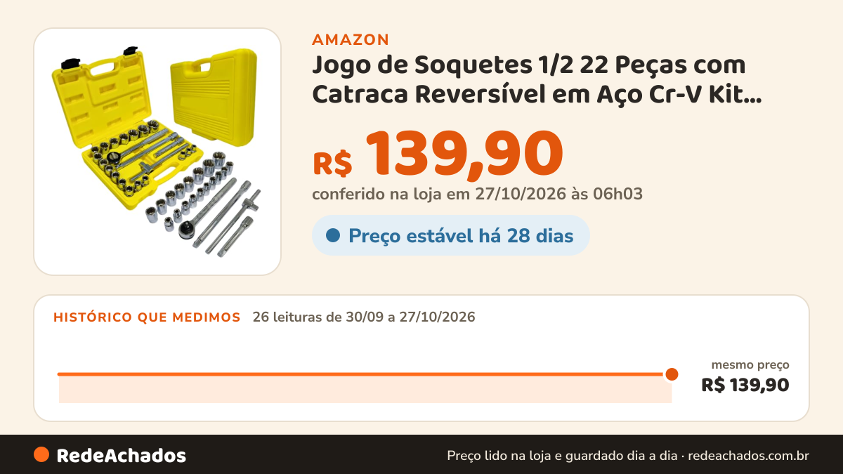 Histórico de preço de Jogo de Soquetes 1/2 22 Peças com Catraca Reversível em Aço Cr-V Kit Ferramentas… na Amazon: 26 leituras de 30/09/2026 a 27/10/2026, mesmo preço, R$ 139,90, em todas; R$ 139,90 conferido em 27/10/2026 às 06h03