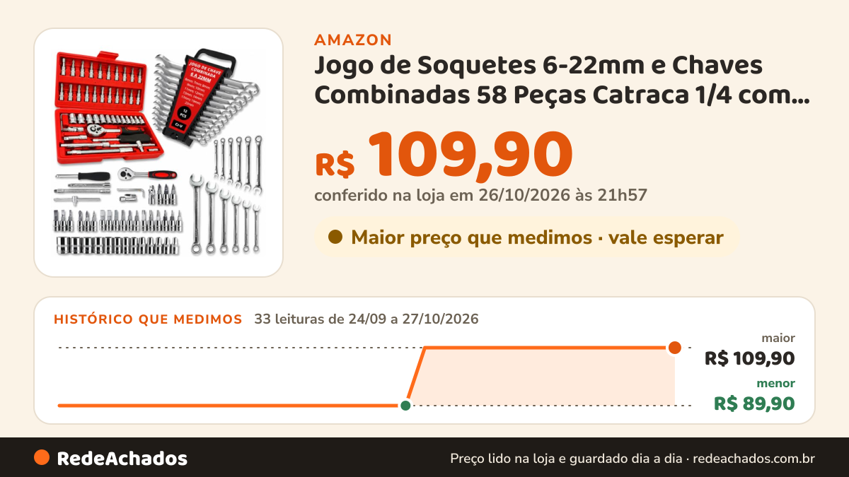 Histórico de preço de Jogo de Soquetes 6-22mm e Chaves Combinadas 58 Peças Catraca 1/4 com Maleta na Amazon: 33 leituras de 24/09/2026 a 27/10/2026, menor R$ 89,90, maior R$ 109,90; R$ 109,90 conferido em 26/10/2026 às 21h57