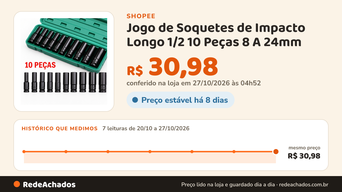 Histórico de preço de Jogo de Soquetes de Impacto Longo 1/2 10 Peças 8 A 24mm na Shopee: 7 leituras de 20/10/2026 a 27/10/2026, mesmo preço, R$ 30,98, em todas; R$ 30,98 conferido em 27/10/2026 às 04h52
